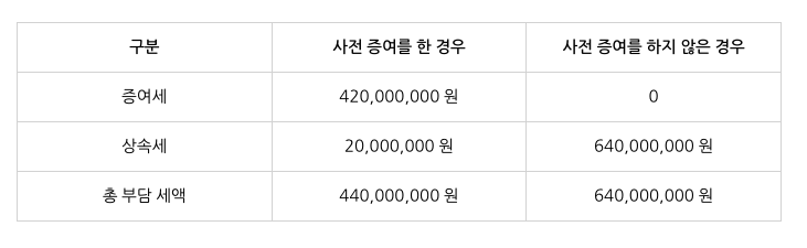 사전증여절세